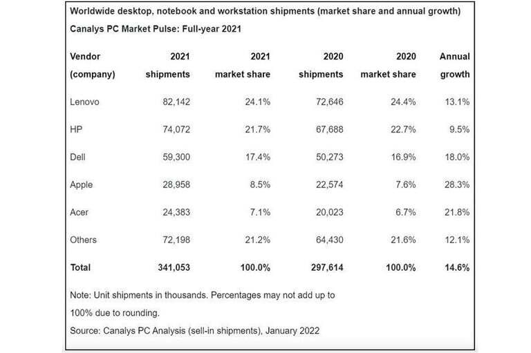 آمار فروش رایانه های شخصی