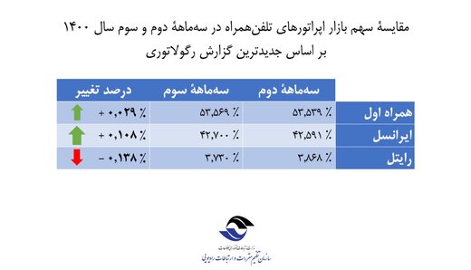 ایرانسل بیشترین رشد سهم بازار اپراتورها را از آن خود کرد