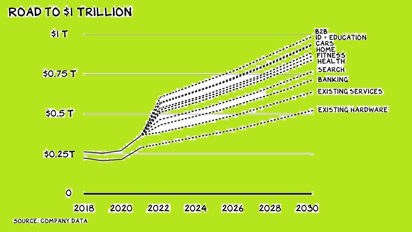 درآمد ۱ تریلیون دلاری درآمد ۱ تریلیون دلاری