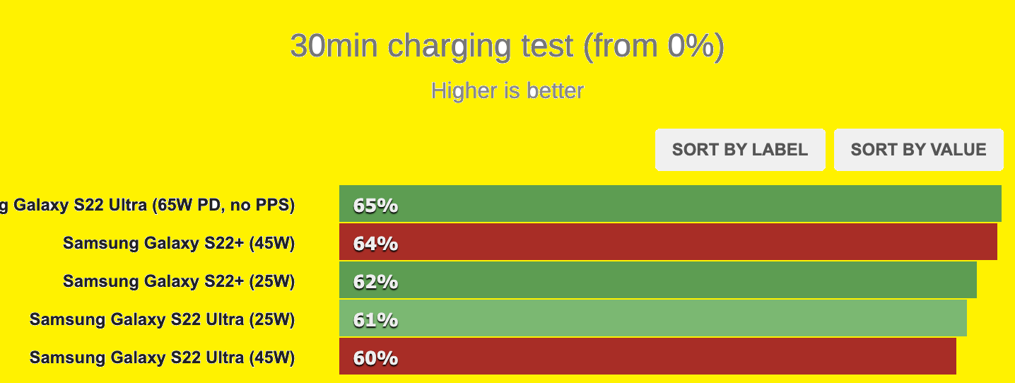 تست سرعت شارژرهای سامسونگ تست سرعت شارژرهای سامسونگ
