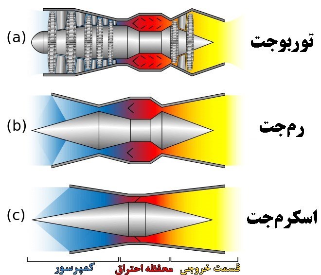 موشک , موشک‌های کروز , تحولات برنامه موشکی ایران , موشک فتاح , پدر موشکی , وزارت دفاع و پشتیبانی نیروهای مسلح جمهوری اسلامی ایران , موشک هایپرسونیک , 