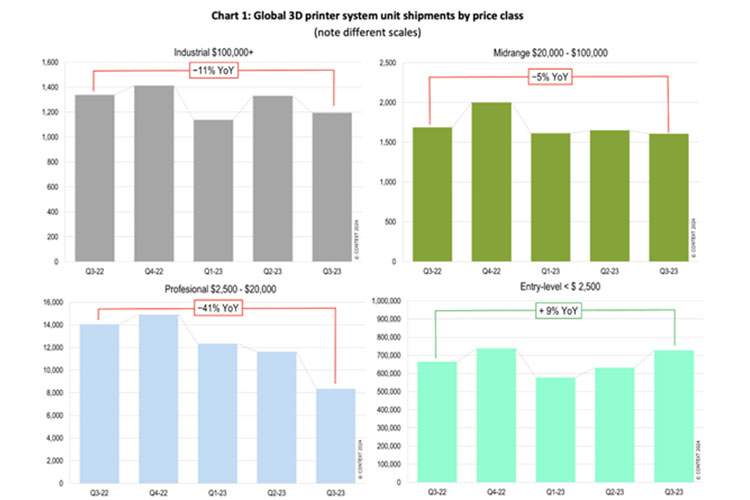 رکورد فروش جهانی 8.1 میلیون پرینتر سه بعدی FDM در سال 2023