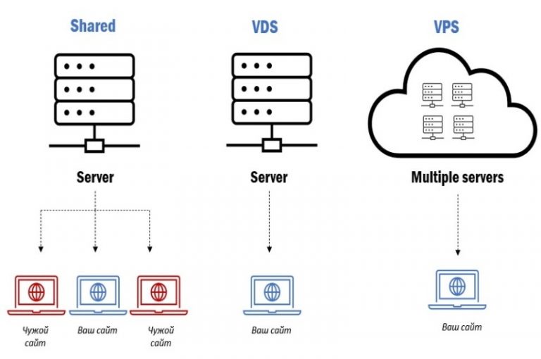 خرید سرور مجازی (VPS) یا اختصاصی ، 7 نکته طلایی + نوین هاست
