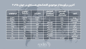 انباشت ۱۲ هزار بمب اتم در ۹ کشور