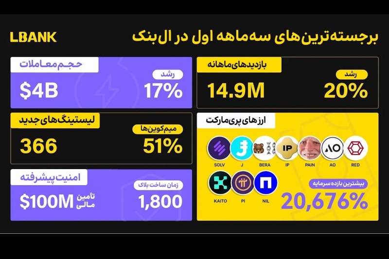 LBank؛ انتخاب هوشمند برای تریدرهای حرفه‌ای  و کاربران فارسی‌زبان