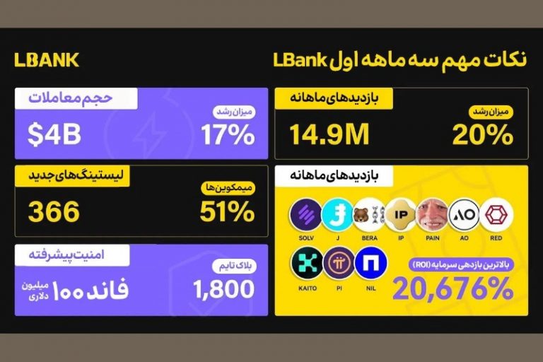LBank؛ انتخاب هوشمند برای تریدرهای حرفه‌ای  و کاربران فارسی‌زبان