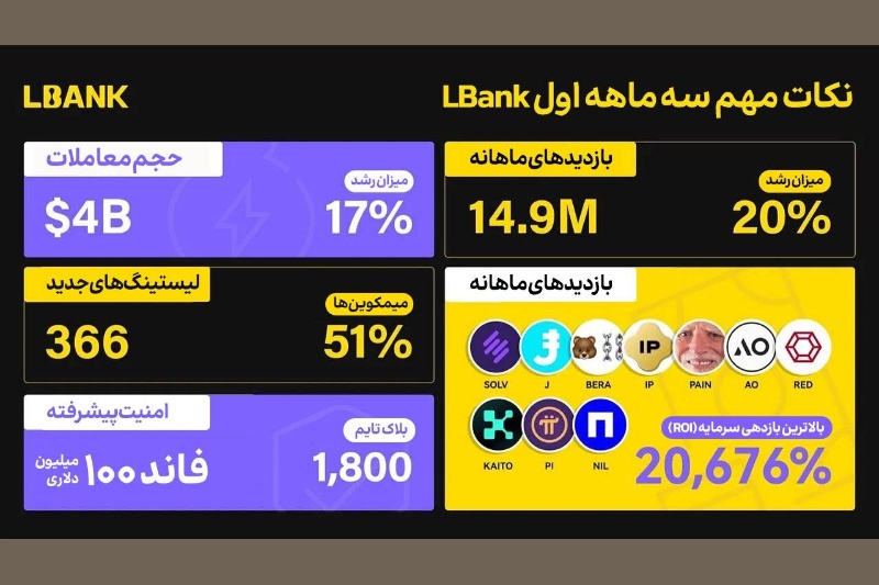 LBank؛ انتخاب هوشمند برای تریدرهای حرفه‌ای  و کاربران فارسی‌زبان