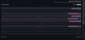 اختلال گسترده در دیتاسنترهای کشور؛ کاهش محسوس ترافیک اینترنت در پلتفرم‌های بین‌المللی
