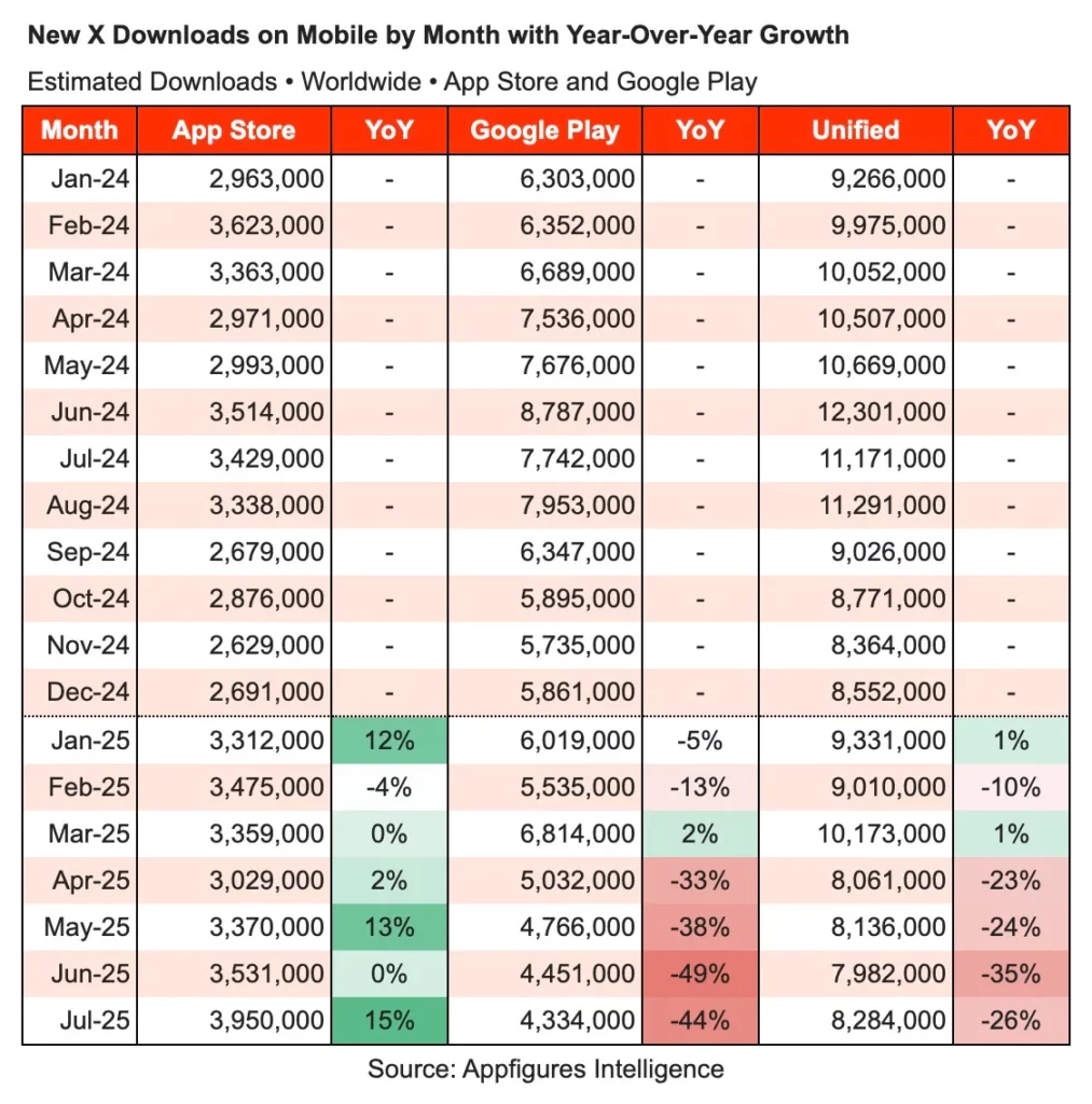 کاهش 44 درصدی تعداد نصبهای ایکس در اندروید