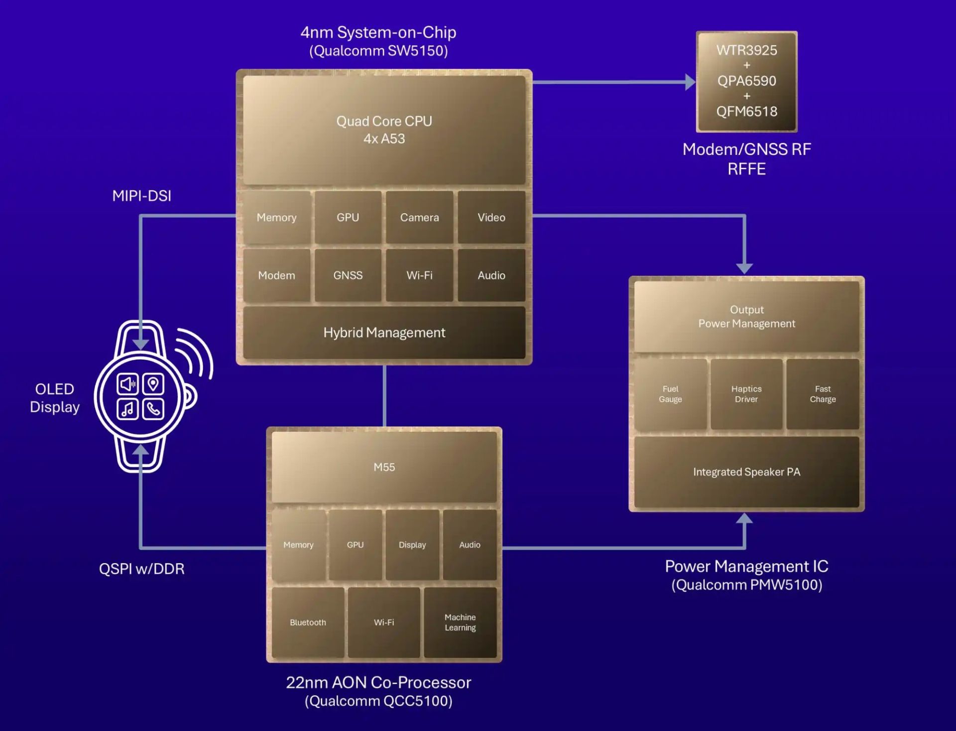 تراشه اسنپدراگون w5 نسل ۲