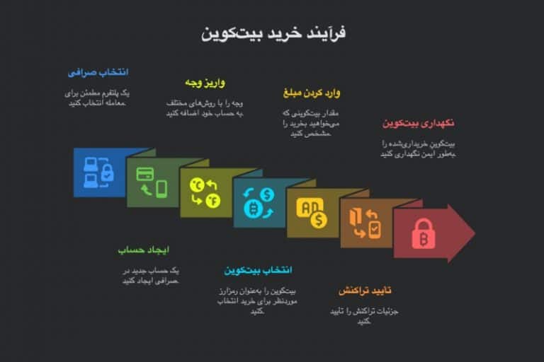 خرید بیت کوین از دیجی دلار