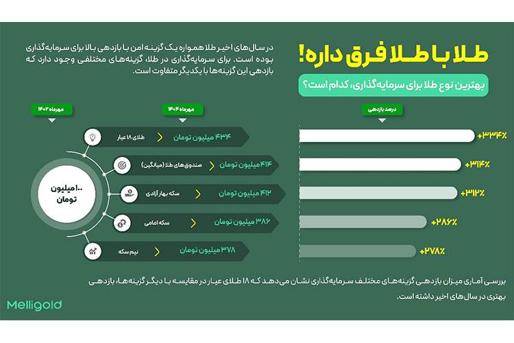 کدام نوع طلا بیشترین بازدهی را در یک سال اخیر داشته است؟