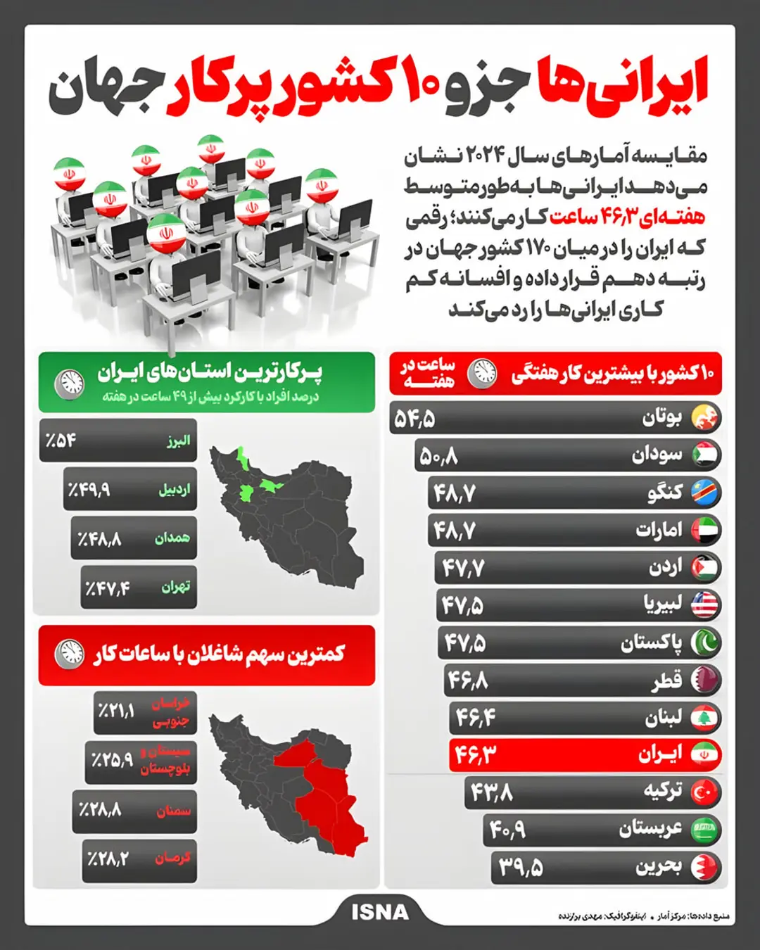 اینفوگرافیک مقایسه ساعات کار هفتگی در ۱۰ کشور پرکار جهان از جمله ایران