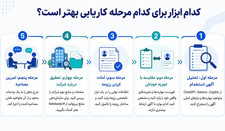 ابزار های هوش مصنوعی در مراحل کاریابی