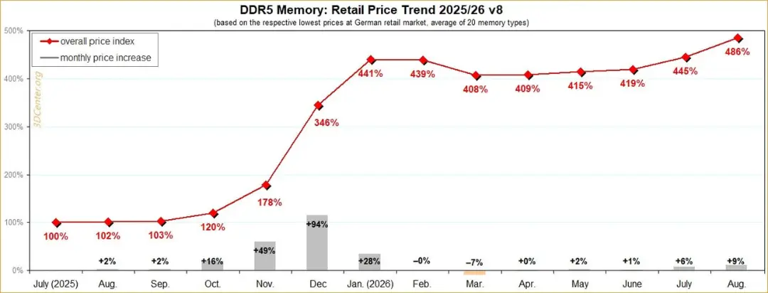 نمودار روند قیمت خرده‌فروشی رم DDR5 در بازار آلمان بین سال‌های ۲۰۲۵ و ۲۰۲۶