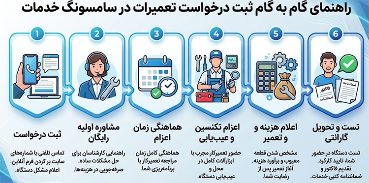 راهنمای گام به گام ثبت درخواست تعمیرات در سامسونگ خدمات
