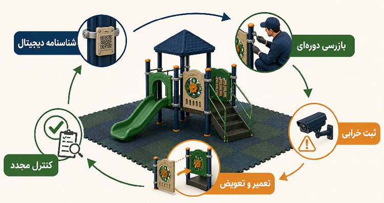 چرخه نگهداری تجهیزات پارک شامل شناسنامه دیجیتال، بازرسی، تعمیر و ثبت سوابق