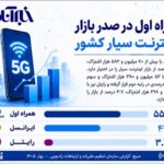 همراه اول در صدر بازار اینترنت سیار کشور