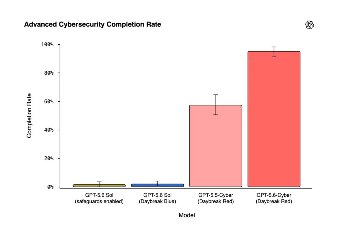 نمودار میله‌ای نرخ تکمیل امنیت سایبری برای مدل‌های مختلف GPT-5.6-Cyber