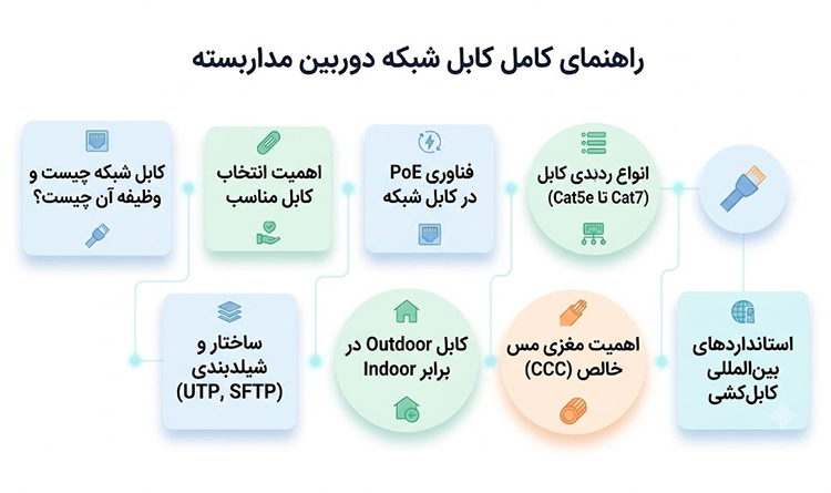 کابل شبکه دوربین مداربسته چیست