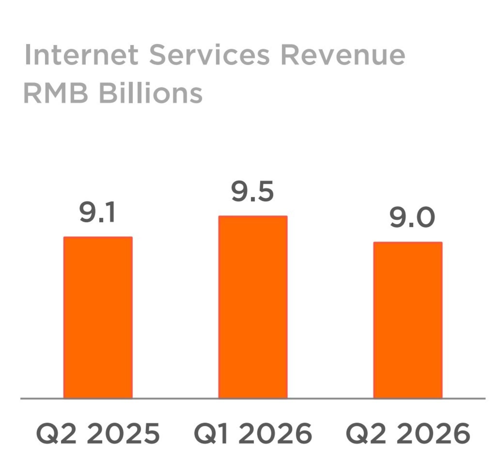 نمودار میله‌ای درآمد خدمات اینترنتی (Internet Services Revenue) شرکت شیائومی در بازه‌های زمانی مختلف