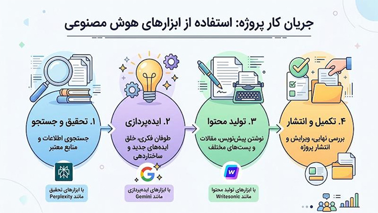 جایگزین های چت جی پی تی