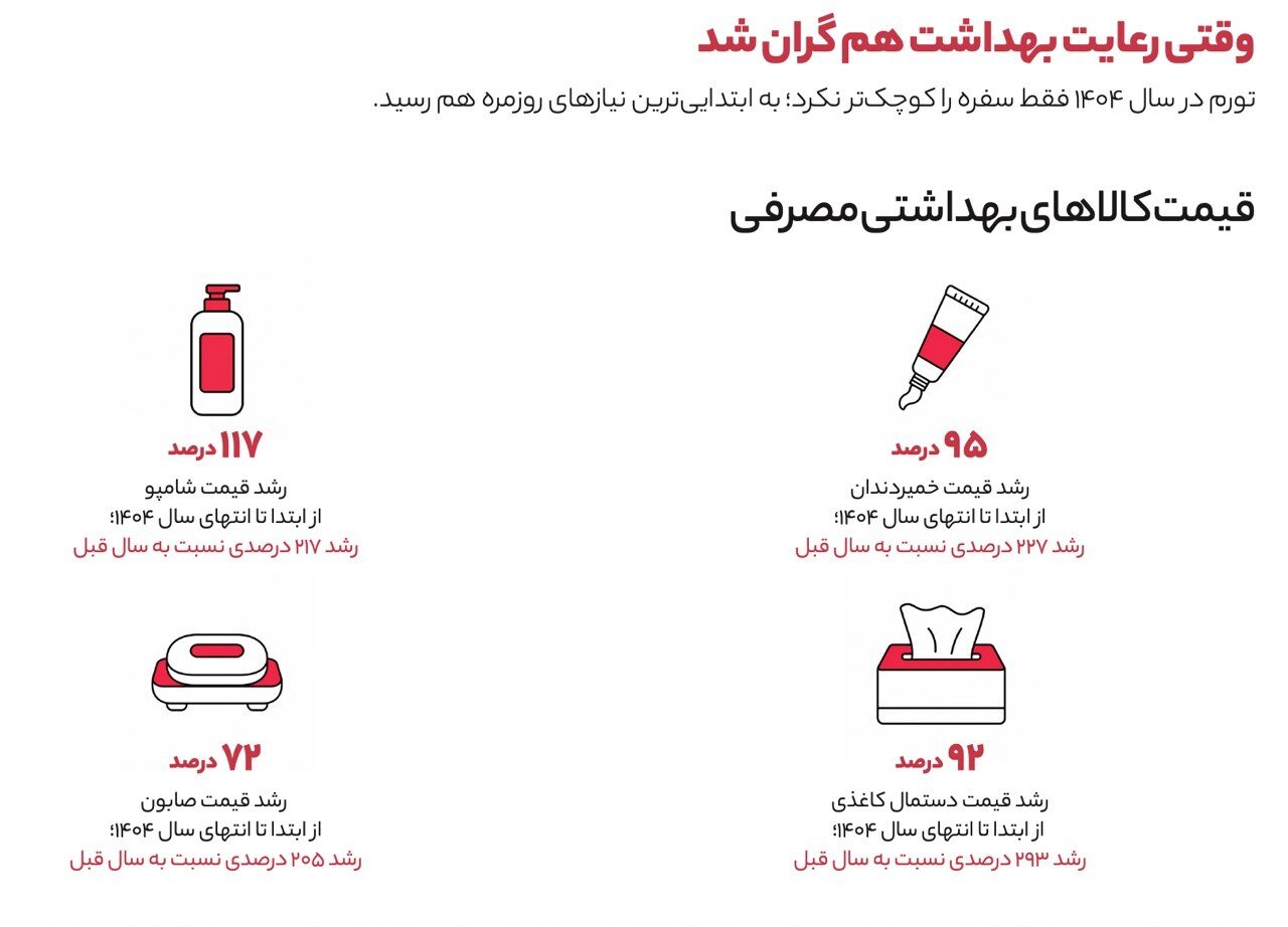 از سقوط ۶۸ درصدی فروش آیفون تا رشد ۲۲۱ درصدی خرید اعتباری / جنگ چگونه سبد خرید ایرانی‌ها را تغییر داد؟