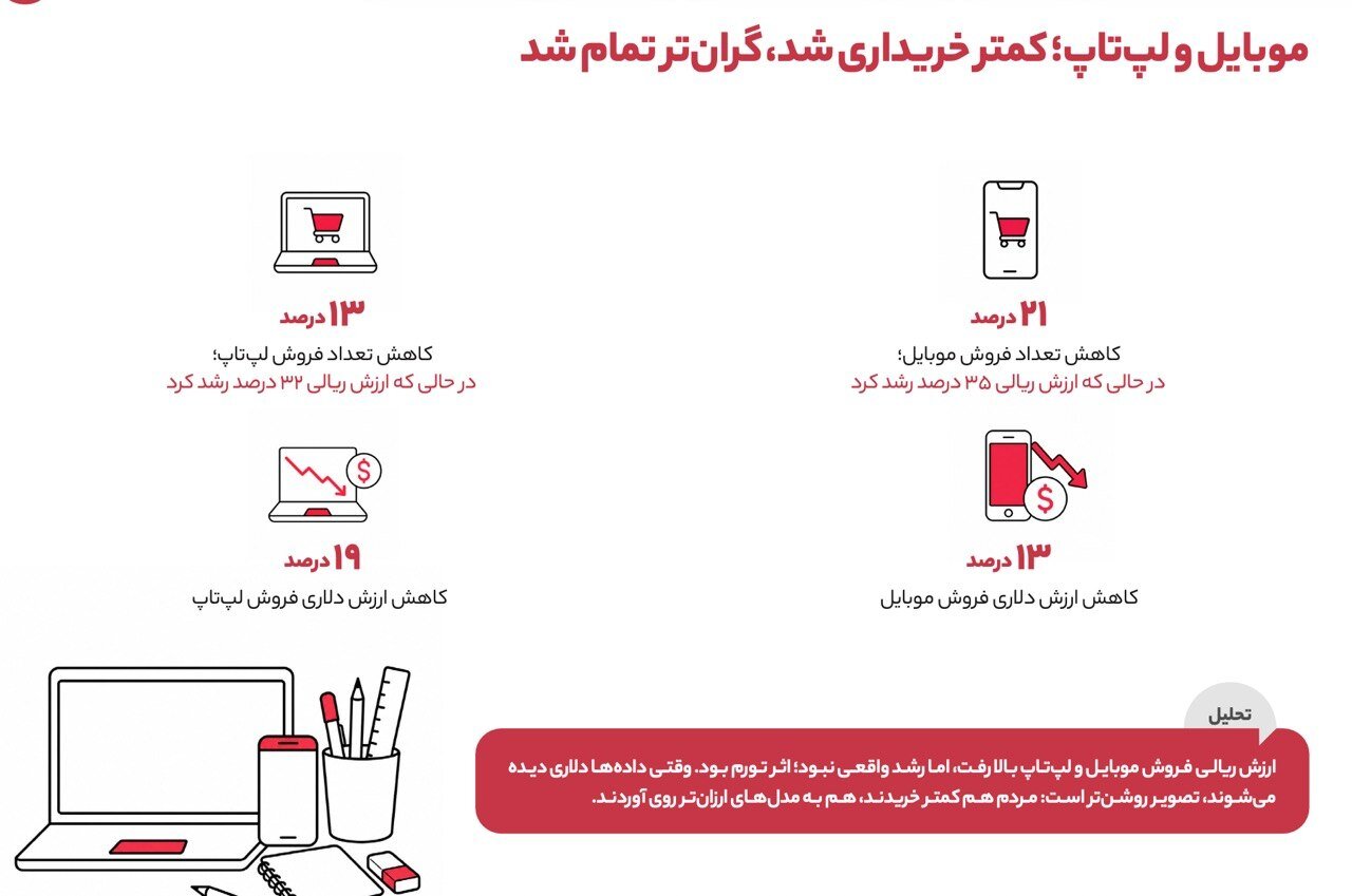 از سقوط ۶۸ درصدی فروش آیفون تا رشد ۲۲۱ درصدی خرید اعتباری / جنگ چگونه سبد خرید ایرانی‌ها را تغییر داد؟