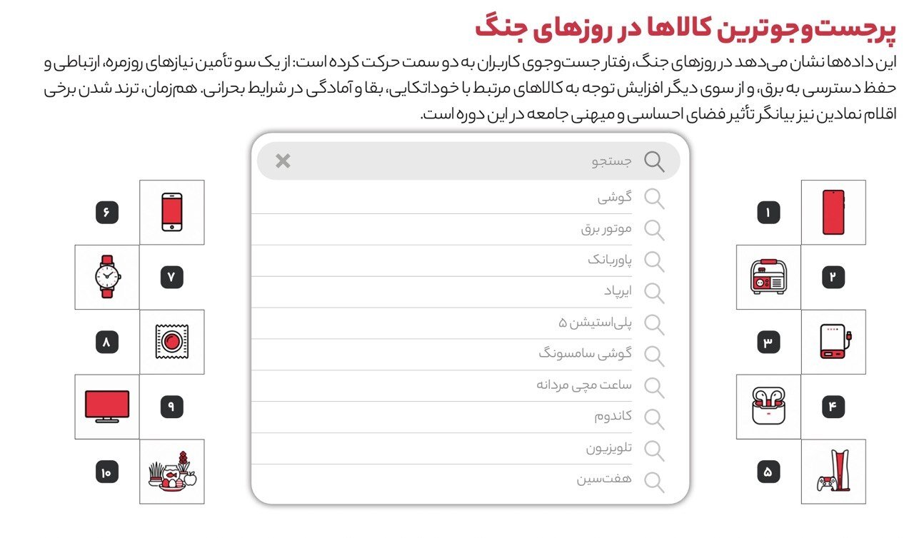 از سقوط ۶۸ درصدی فروش آیفون تا رشد ۲۲۱ درصدی خرید اعتباری / جنگ چگونه سبد خرید ایرانی‌ها را تغییر داد؟