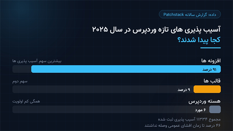سه مسیر آلودگی سایت وردپرسی و اقدام درست در برابر هر کدام