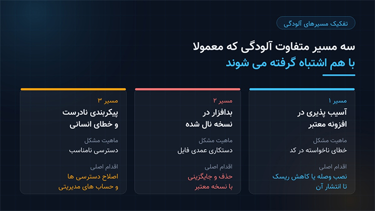 سهم افزونه ها، قالب ها و هسته وردپرس از آسیب پذیری های تازه سال ۲۰۲۵ بر اساس گزارش Patchstack