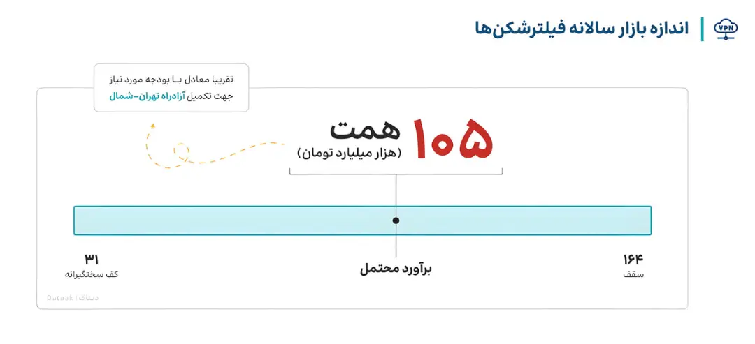 نمودار برآورد بازار سالانه فیلترشکن‌ها در ایران با مقدار ۱۰۵ هزار میلیارد تومان