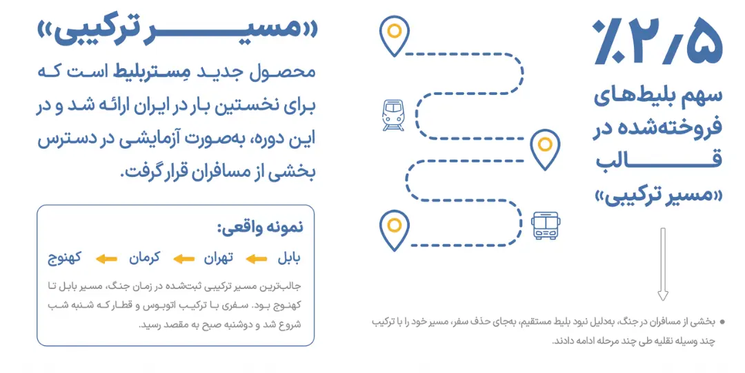 نمودار و آیکون‌های نشان‌دهنده مسیر ترکیبی سفر با اتوبوس و قطار