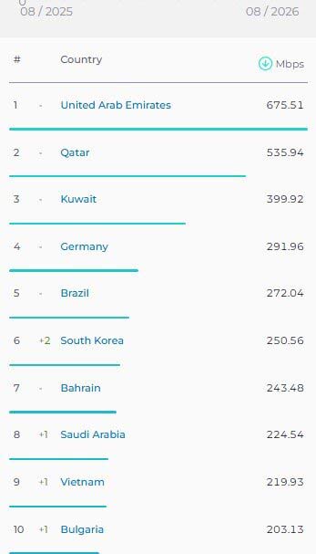 حذف ایران از جدیدترین رتبه بندی جهانی سرعت اینترنت