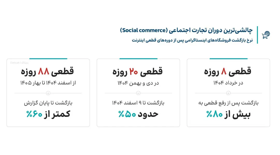 نمودار آماری نرخ بازگشت فروشگاه‌های اینستاگرامی در دوره‌های مختلف قطعی اینترنت