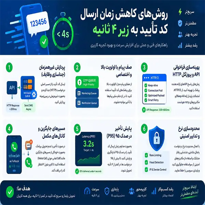 روش های افزایش سرعت فرستادن کد پیامک تایید