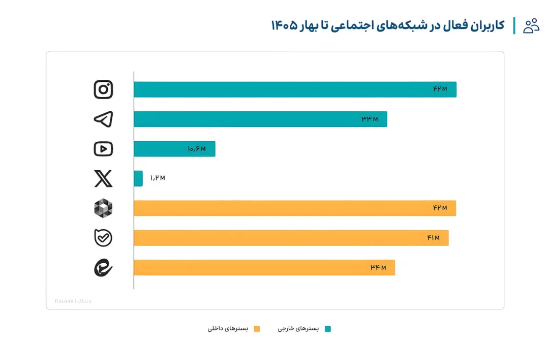 نمودار میله‌ای تعداد کاربران فعال در پلتفرم‌های اجتماعی داخلی و خارجی