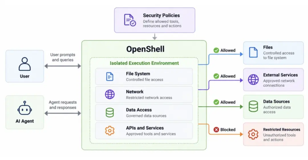 نمودار ساختار امنیتی OpenShell برای کنترل دسترسی عامل‌های هوش مصنوعی