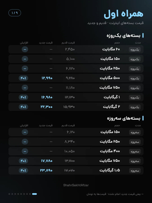 اینترنت ایرانسل و همراه اول تا ۴۰ درصد گران شد / مقایسه قیمت بسته‌های قدیم و جدید