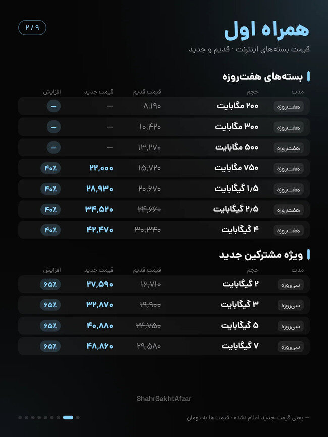 اینترنت ایرانسل و همراه اول تا ۴۰ درصد گران شد / مقایسه قیمت بسته‌های قدیم و جدید