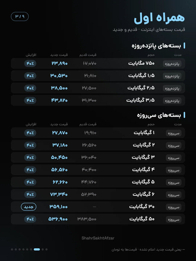 اینترنت ایرانسل و همراه اول تا ۴۰ درصد گران شد / مقایسه قیمت بسته‌های قدیم و جدید