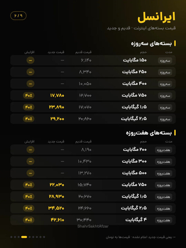 اینترنت ایرانسل و همراه اول تا ۴۰ درصد گران شد / مقایسه قیمت بسته‌های قدیم و جدید