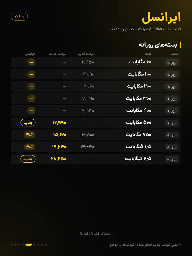اینترنت ایرانسل و همراه اول تا ۴۰ درصد گران شد / مقایسه قیمت بسته‌های قدیم و جدید