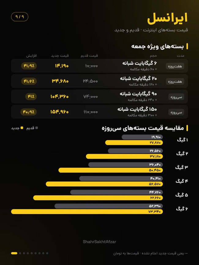 اینترنت ایرانسل و همراه اول تا ۴۰ درصد گران شد / مقایسه قیمت بسته‌های قدیم و جدید