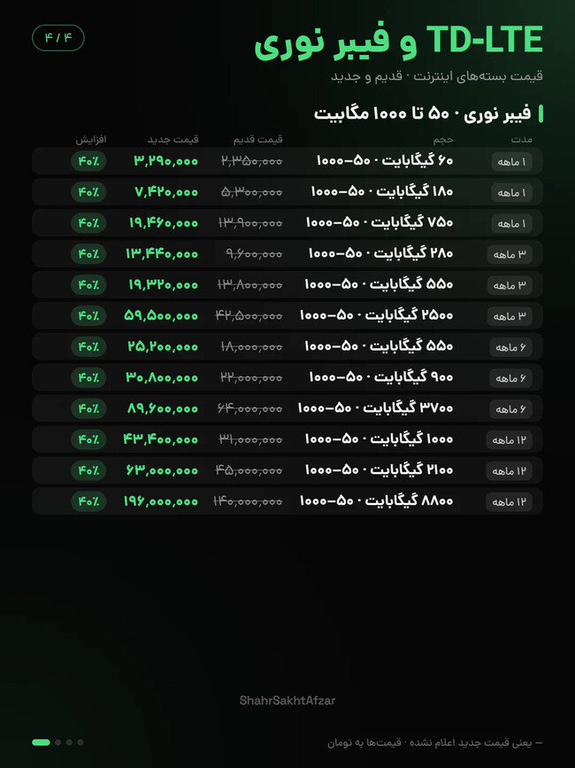 اینترنت ایرانسل و همراه اول تا ۴۰ درصد گران شد / مقایسه قیمت بسته‌های قدیم و جدید