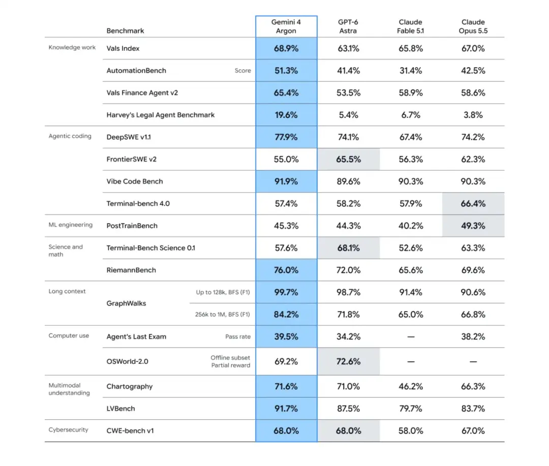 جدول مقایسه بنچمارک‌های مدل Gemini 4 Argon با مدل‌های GPT-6 و Claude