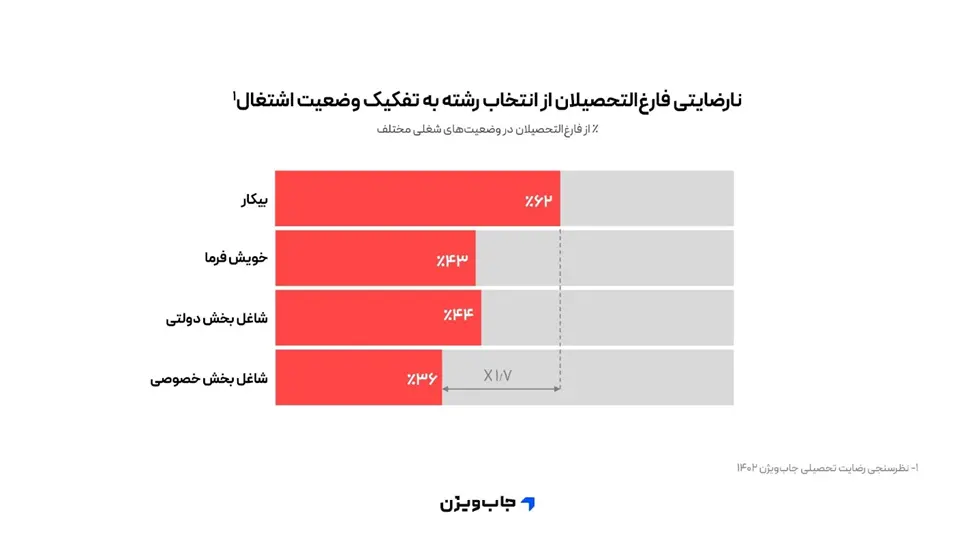 نمودار میله‌ای میزان نارضایتی فارغ‌التحصیلان از انتخاب رشته بر اساس وضعیت اشتغال