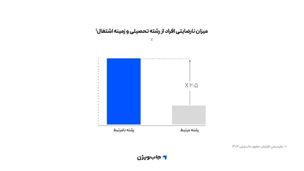 نمودار میزان نارضایتی افراد از رشته تحصیلی در مشاغل مرتبط و نامرتبط
