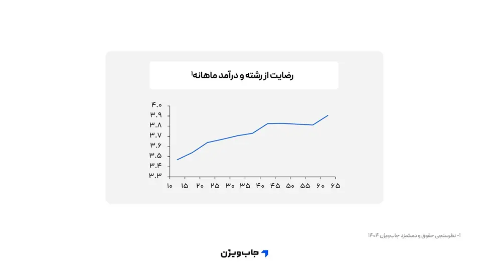 نمودار خطی نشان‌دهنده افزایش رضایت از رشته تحصیلی با افزایش درآمد ماهانه