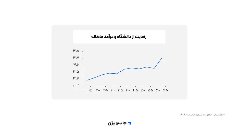 نمودار خطی نشان‌دهنده رابطه صعودی میان میزان رضایت از دانشگاه و سطح درآمد ماهانه